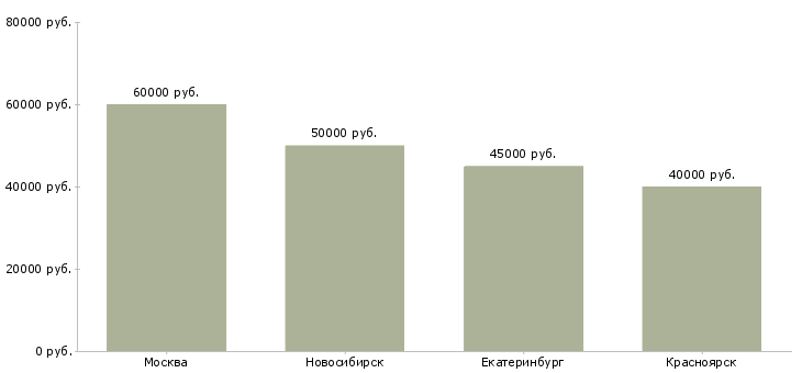Поиск работы проектировщик интерфейсов-Медиана зарплаты для вакансии «проектировщик интерфейсов» в других городах