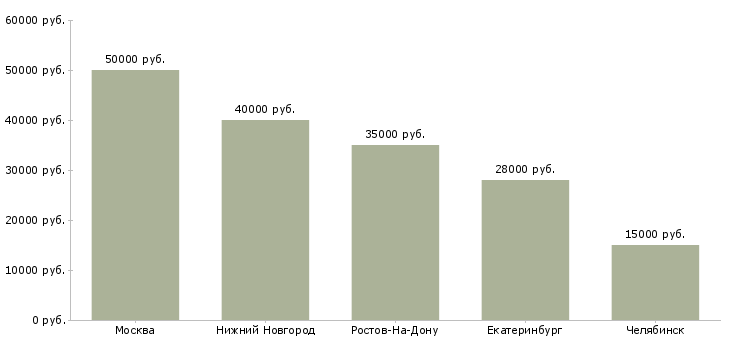 Поиск работы сборщик установщик мебели-Медиана зарплаты для вакансии «сборщик установщик мебели» в других городах