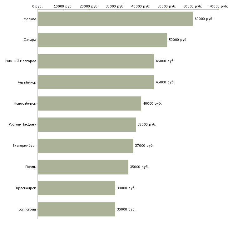 Поиск работы специалист по продажи недвижимости-Медиана зарплаты для вакансии «специалист по продажи недвижимости» в других городах