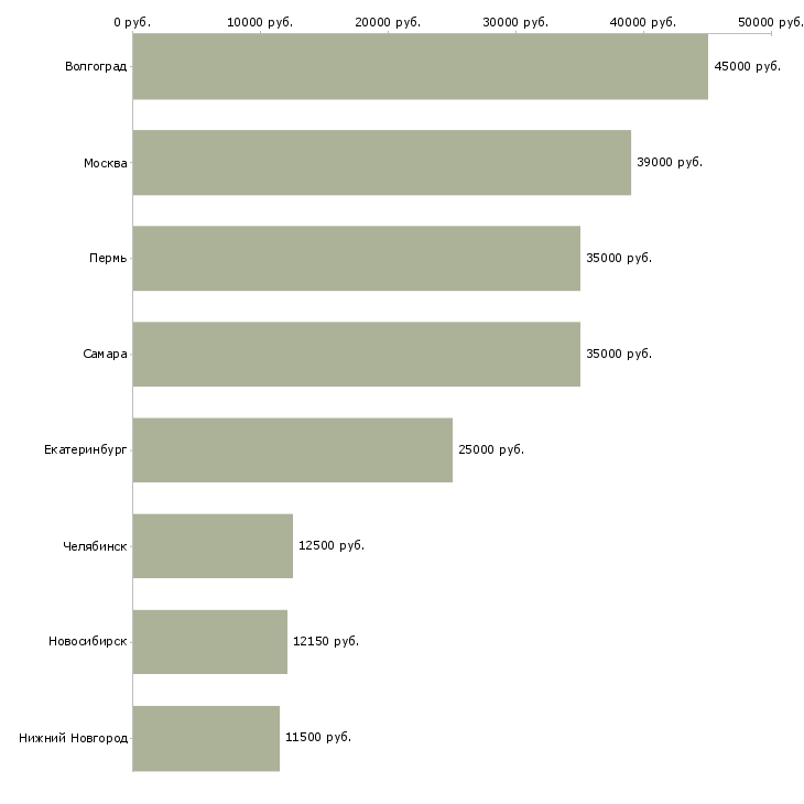 Поиск работы уборщик в офис-Медиана зарплаты для вакансии «уборщик в офис» в других городах