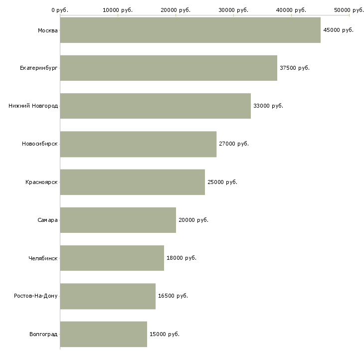 Поиск работы экспедитор на сопровождение груза-Медиана зарплаты для вакансии «экспедитор на сопровождение груза» в других городах