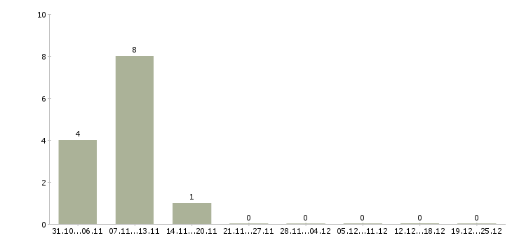 Работа менеджер соц сетей Дагестан - Число вакансий Дагестан по специальности менеджер соц сетей за 2 месяца