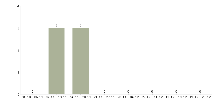 Работа руководитель планового отдела Ростов-на-дону - Число вакансий Ростов-на-дону по специальности руководитель планового отдела за 2 месяца