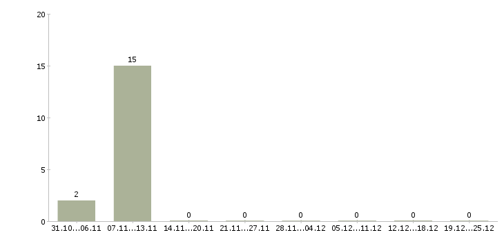 Работа сборщик бытовой техники Удмуртия - Число вакансий Удмуртия по специальности сборщик бытовой техники за 2 месяца