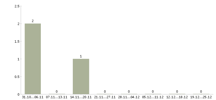 Работа специалист по финансовой деятельности Удмуртия - Число вакансий Удмуртия по специальности специалист по финансовой деятельности за 2 месяца