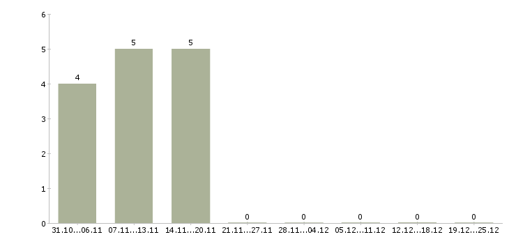 Работа супервайзер по продажам в Астрахани - Число вакансий в Астрахани по специальности супервайзер по продажам за 2 месяца