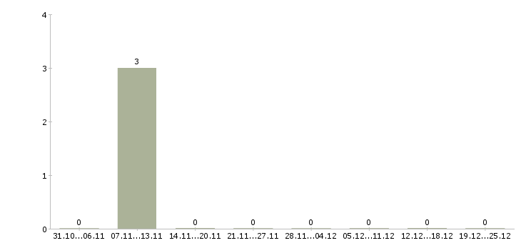 Работа продавец готовой продукции в Воронеже - Число вакансий в Воронеже по специальности продавец готовой продукции за 2 месяца