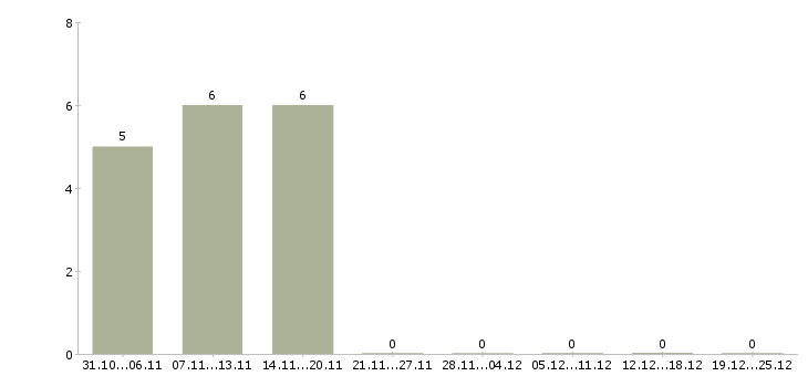Работа менеджер по продажам детских товаров в Иркутске - Число вакансий в Иркутске по специальности менеджер по продажам детских товаров за 2 месяца