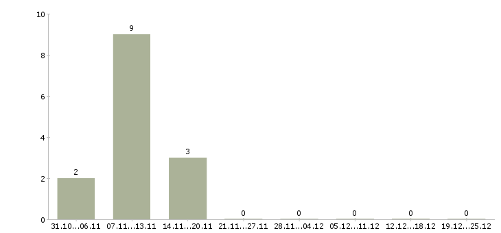 Работа продавец в магазин мебели в Иркутске - Число вакансий в Иркутске по специальности продавец в магазин мебели за 2 месяца
