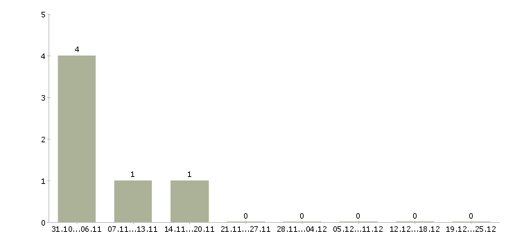 Работа руководитель клиентского сервиса в Казани - Число вакансий в Казани по специальности руководитель клиентского сервиса за 2 месяца