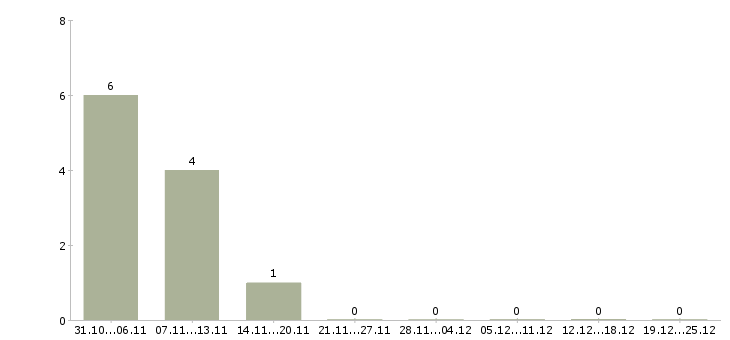 Работа управляющий магазина одежды в Краснодаре - Число вакансий в Краснодаре по специальности управляющий магазина одежды за 2 месяца