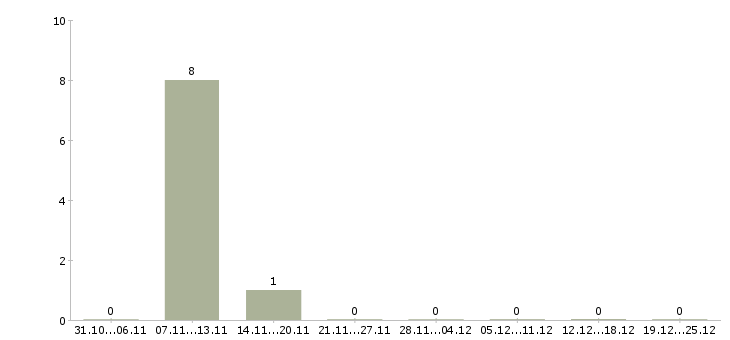 Работа специалист по приему товара в Ульяновске - Число вакансий в Ульяновске по специальности специалист по приему товара за 2 месяца