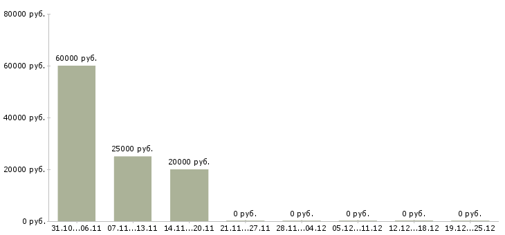 Вакансии администратор сайта в интернете в Красноярске - Медиана зарплат администратор сайта в интернете в Красноярске за 2 месяца