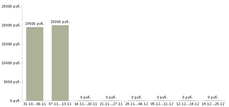 Вакансии грузчик в магазин продуктов в Екатеринбурге - Медиана зарплат грузчик в магазин продуктов в Екатеринбурге за 2 месяца