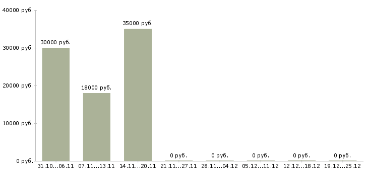 Вакансии дополнительный доход в интернете в Тольятти - Медиана зарплат дополнительный доход в интернете в Тольятти за 2 месяца