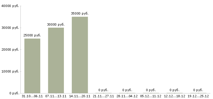 Вакансии дополнительный доход в интернете в Ульяновске - Медиана зарплат дополнительный доход в интернете в Ульяновске за 2 месяца