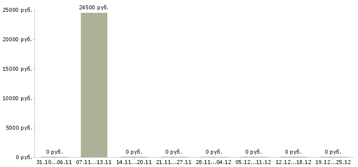 Вакансии менеджер в отдел договоров в Череповце - Медиана зарплат менеджер в отдел договоров в Череповце за 2 месяца