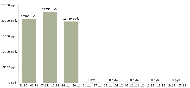 Вакансии менеджер кофейни в Иркутске - Медиана зарплат менеджер кофейни в Иркутске за 2 месяца
