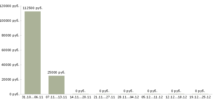 Вакансии менеджер по продажам загородной недвижимости Башкортостан - Медиана зарплат менеджер по продажам загородной недвижимости Башкортостан за 2 месяца