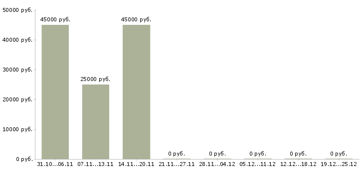 Вакансии менеджер по продаже финансовых продуктов в Ангарске - Медиана зарплат менеджер по продаже финансовых продуктов в Ангарске за 2 месяца