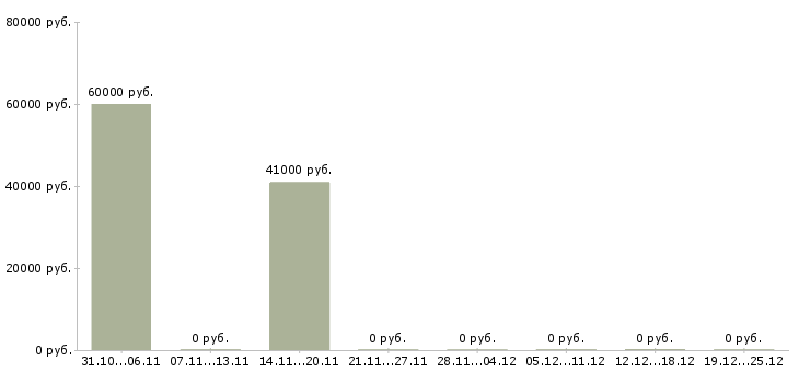 Вакансии механик грузовых автомобилей Татарстан - Медиана зарплат механик грузовых автомобилей Татарстан за 2 месяца