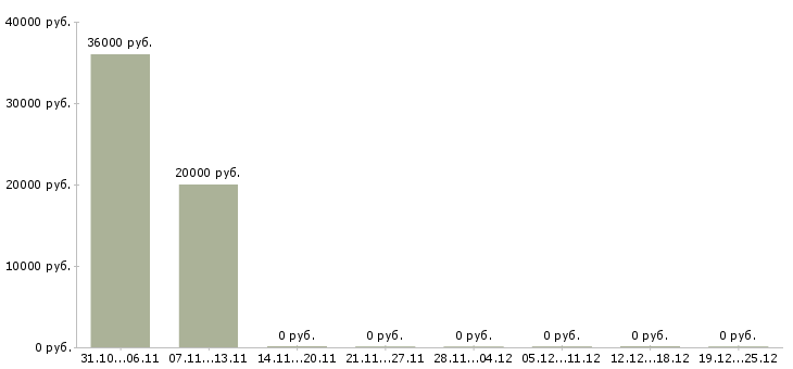Вакансии оператор пк в интернет магазин в Астрахани - Медиана зарплат оператор пк в интернет магазин в Астрахани за 2 месяца