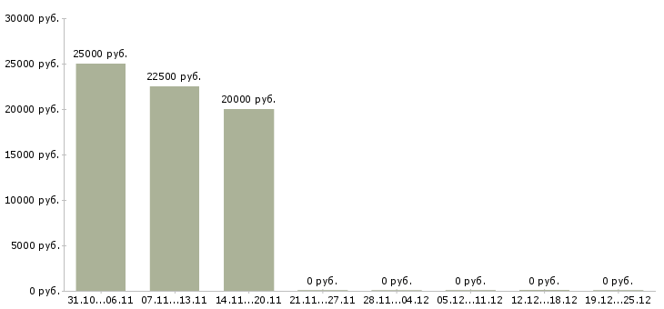 Вакансии подработка в свободные часы Кабардино-балкария - Медиана зарплат подработка в свободные часы Кабардино-балкария за 2 месяца