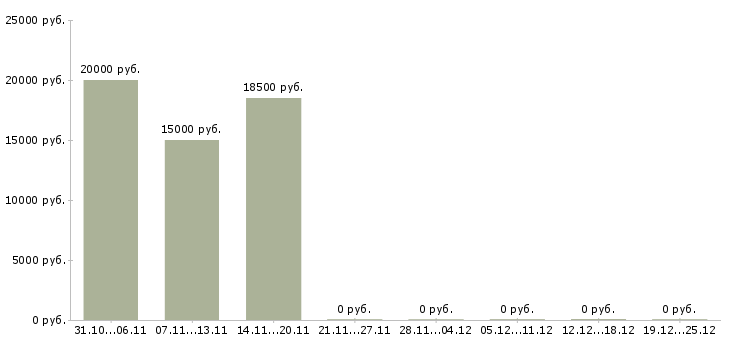 Вакансии подработка в свободные часы Мордовия - Медиана зарплат подработка в свободные часы Мордовия за 2 месяца