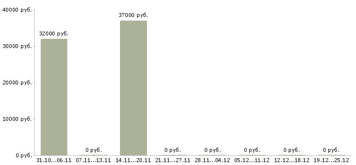 Вакансии продавец в сотовые салоны в Сочи - Медиана зарплат продавец в сотовые салоны в Сочи за 2 месяца