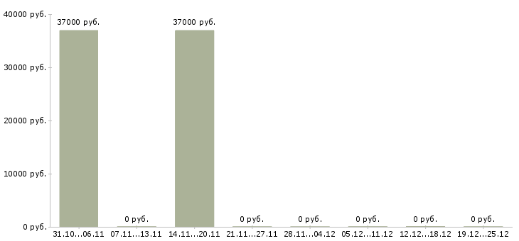 Вакансии продавец салона сотовой связи в Сочи - Медиана зарплат продавец салона сотовой связи в Сочи за 2 месяца