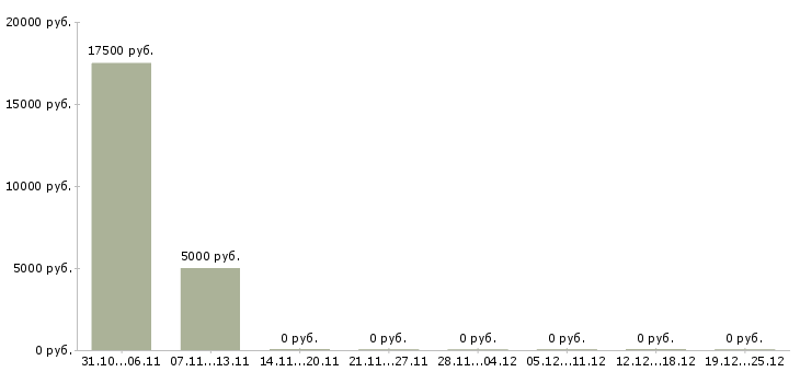 Вакансии рекрутер в компанию в Рязани - Медиана зарплат рекрутер в компанию в Рязани за 2 месяца