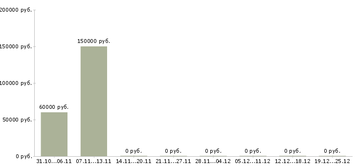 Вакансии руководитель аналитического отдела в Калуге - Медиана зарплат руководитель аналитического отдела в Калуге за 2 месяца