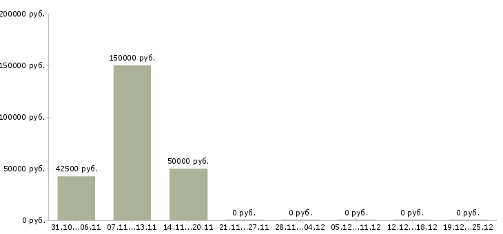 Вакансии руководитель аналитического отдела в Кирове - Медиана зарплат руководитель аналитического отдела в Кирове за 2 месяца