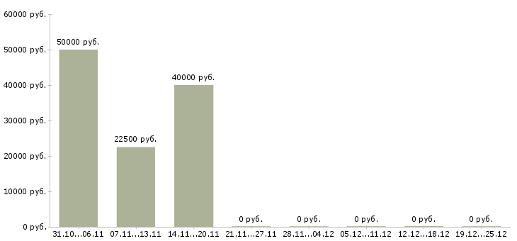 Вакансии руководитель группы обучения Хакасия - Медиана зарплат руководитель группы обучения Хакасия за 2 месяца