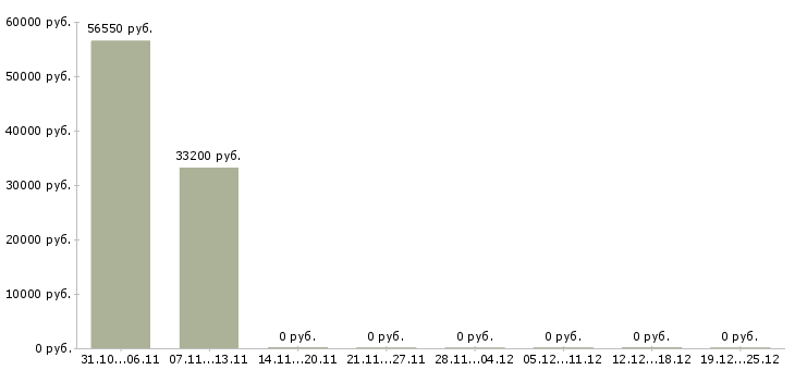 Вакансии руководитель группы развития в Саранске - Медиана зарплат руководитель группы развития в Саранске за 2 месяца