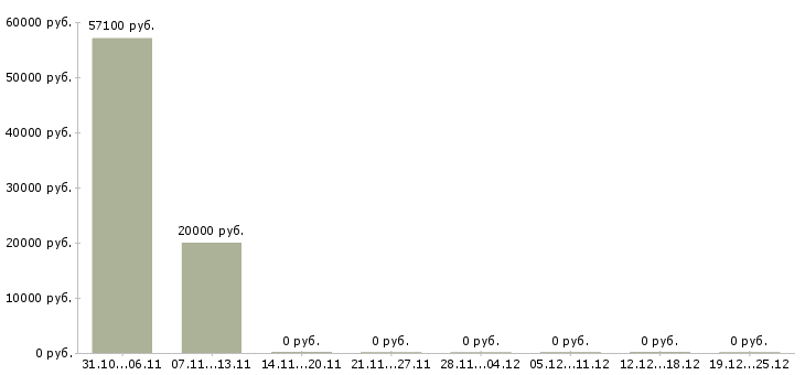 Вакансии сотрудник по оформлению документов Дагестан - Медиана зарплат сотрудник по оформлению документов Дагестан за 2 месяца