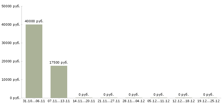 Вакансии специалист на обработку заказов Башкортостан - Медиана зарплат специалист на обработку заказов Башкортостан за 2 месяца