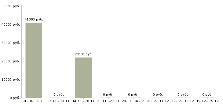 Вакансии финансовый директор группы компаний в Саратове - Медиана зарплат финансовый директор группы компаний в Саратове за 2 месяца