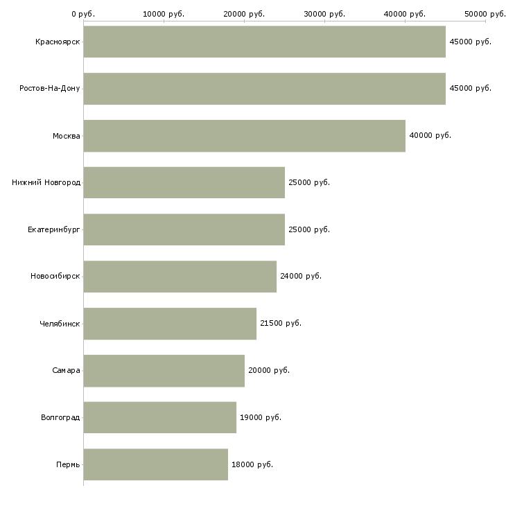 Поиск работы диспетчер на заявки-Медиана зарплаты для вакансии «диспетчер на заявки» в других городах