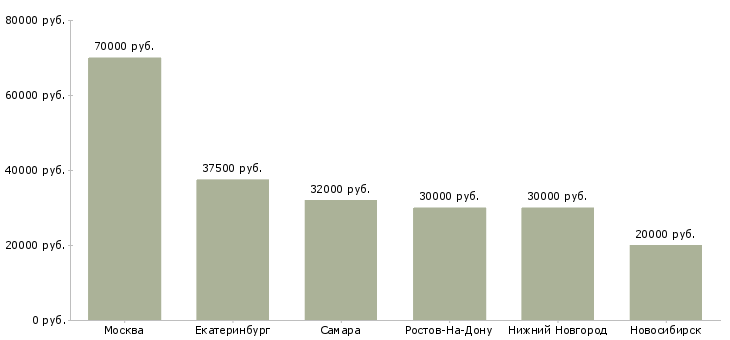 Поиск работы инженер мтс-Медиана зарплаты для вакансии «инженер мтс» в других городах