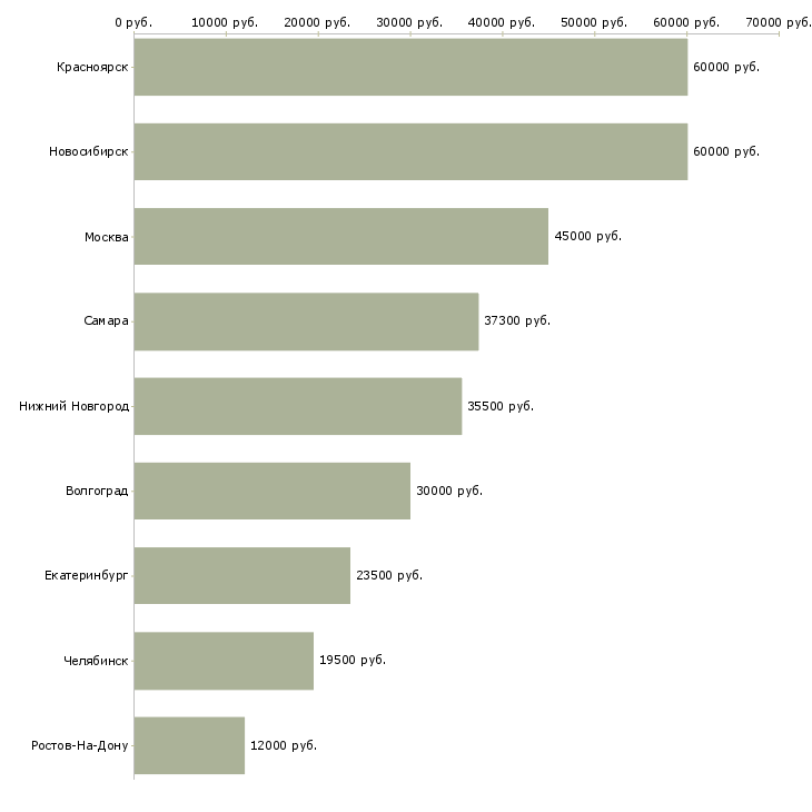Поиск работы инженер по организации управления производством-Медиана зарплаты для вакансии «инженер по организации управления производством» в других городах