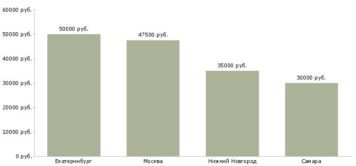 Поиск работы менеджер по продажам химического сырья-Медиана зарплаты для вакансии «менеджер по продажам химического сырья» в других городах