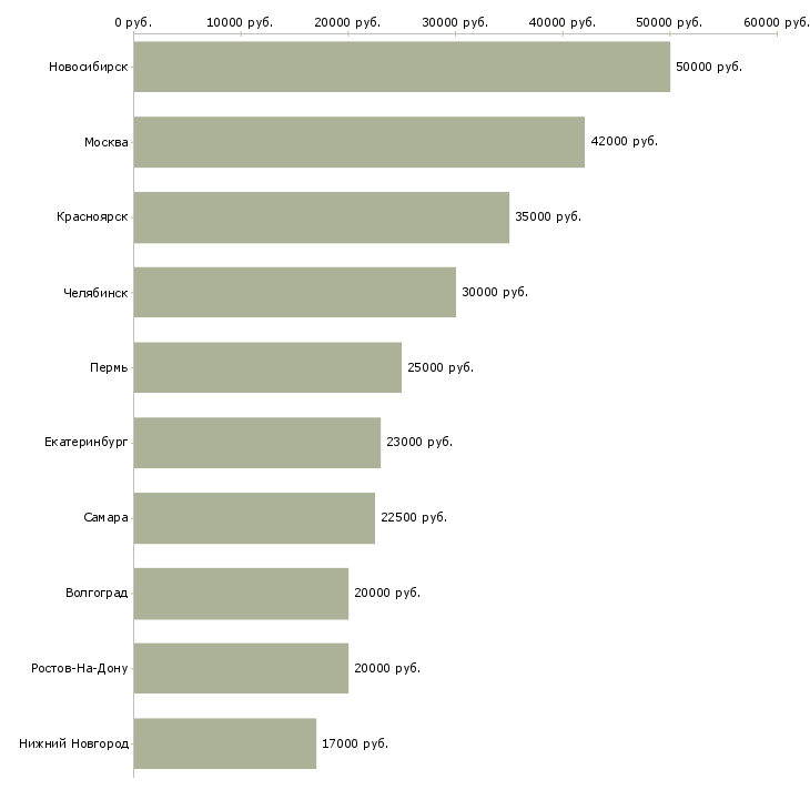 Поиск работы рекрутер в компанию-Медиана зарплаты для вакансии «рекрутер в компанию» в других городах