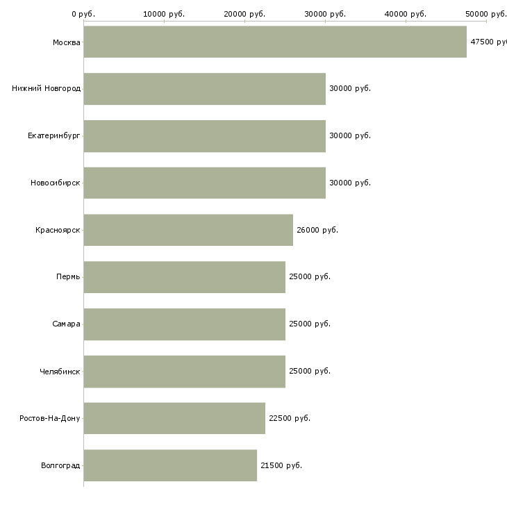 Поиск работы системный администратор сети-Медиана зарплаты для вакансии «системный администратор сети» в других городах