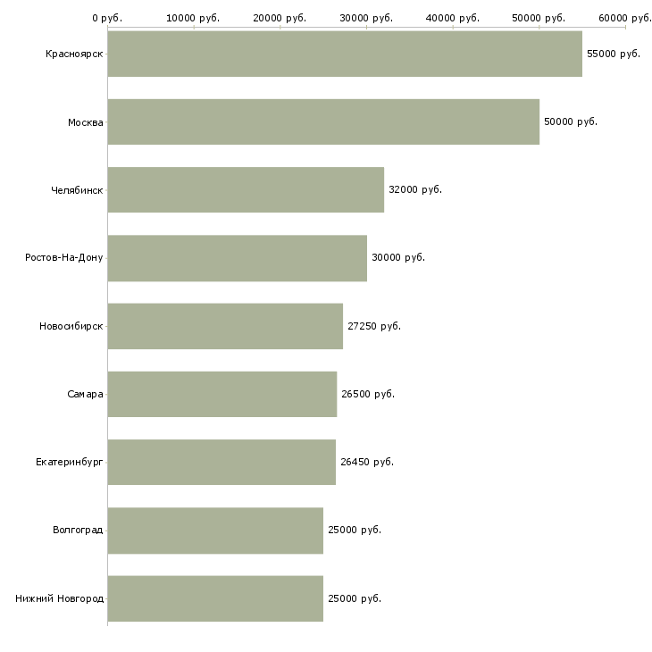 Поиск работы старший менеджер офиса-Медиана зарплаты для вакансии «старший менеджер офиса» в других городах