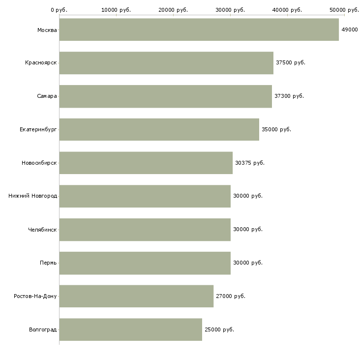 Поиск работы техник по ремонту оборудования-Медиана зарплаты для вакансии «техник по ремонту оборудования» в других городах