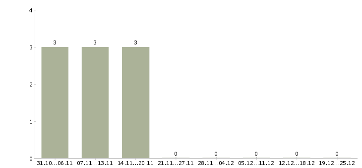 Работа специалист по кредитованию физических лиц Башкортостан - Число вакансий Башкортостан по специальности специалист по кредитованию физических лиц за 2 месяца