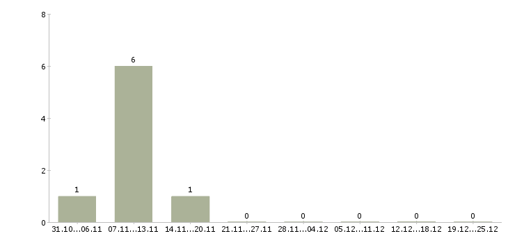 Работа подработка в свободные часы Кабардино-балкария - Число вакансий Кабардино-балкария по специальности подработка в свободные часы за 2 месяца