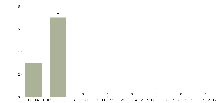 Работа специалист по качеству обслуживания Коми - Число вакансий Коми по специальности специалист по качеству обслуживания за 2 месяца