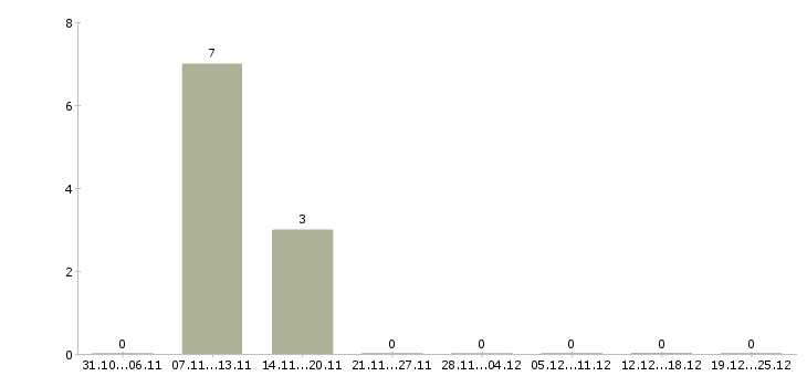 Работа сборщик часов Набережные челны - Число вакансий Набережные челны по специальности сборщик часов за 2 месяца